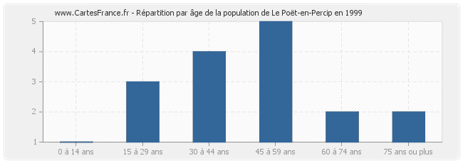 Répartition par âge de la population de Le Poët-en-Percip en 1999